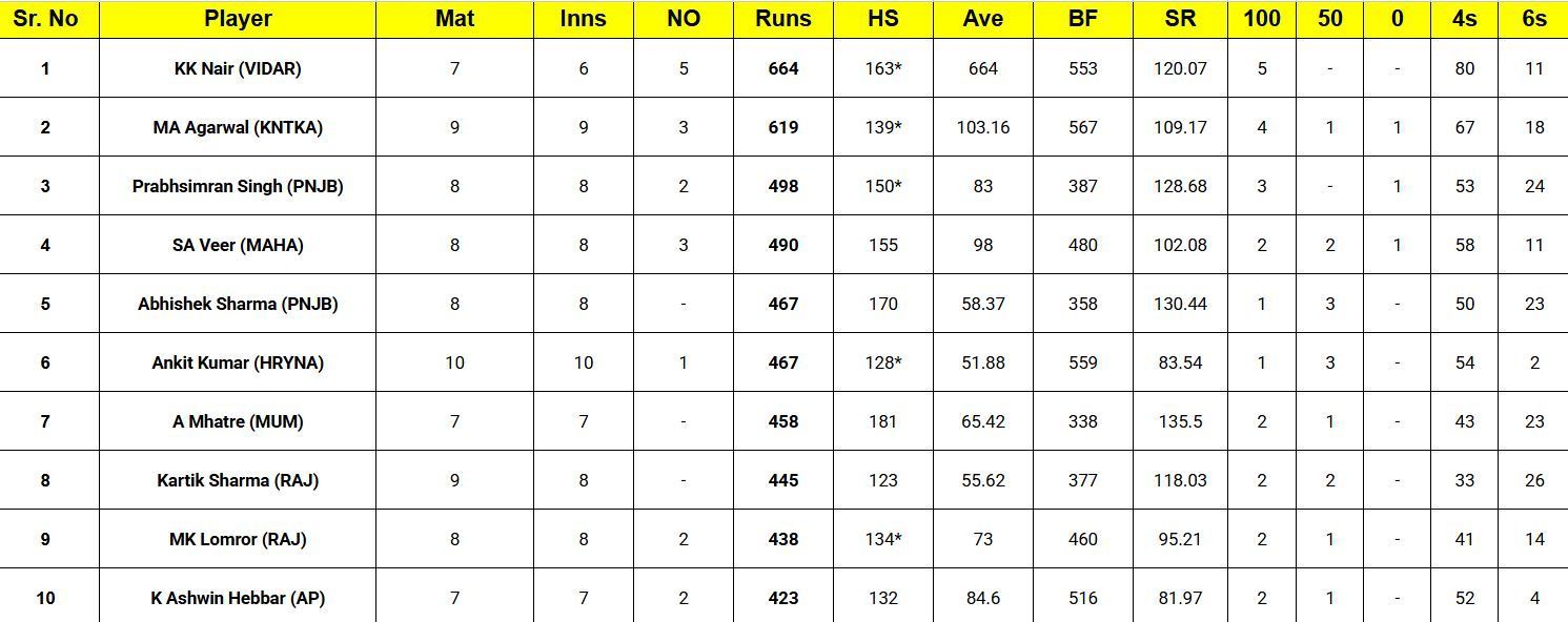 Vijay Hazare Trophy 2024-25 top run-getters