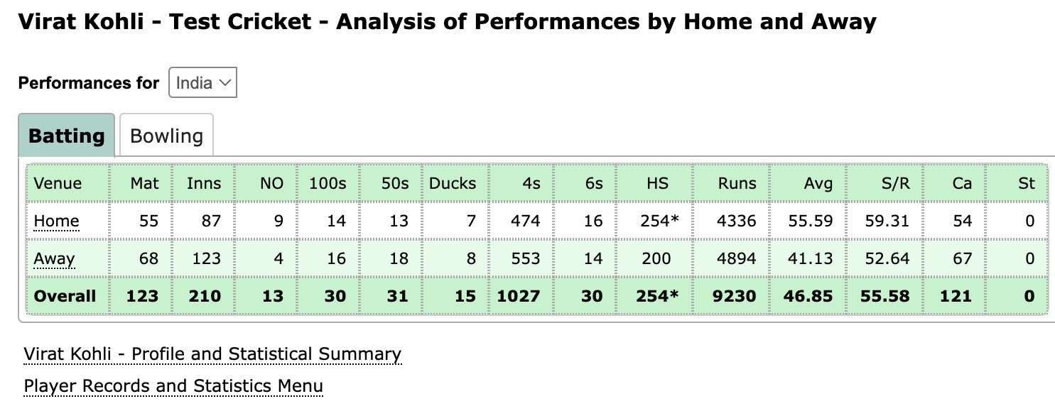 Virat Kohli&#039;s statistics in Test cricket home and away.