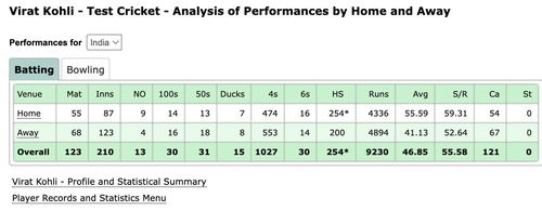 Virat Kohli's statistics in Test cricket home and away.