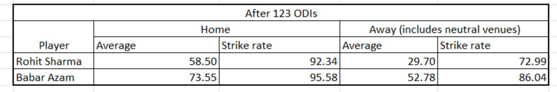 Rohit vs Babar - Home and away numbers