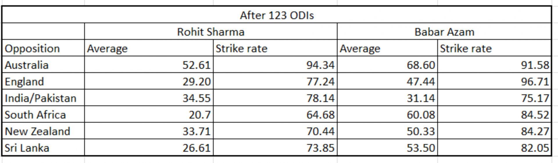 Rohit vs Babar - against each opposition team