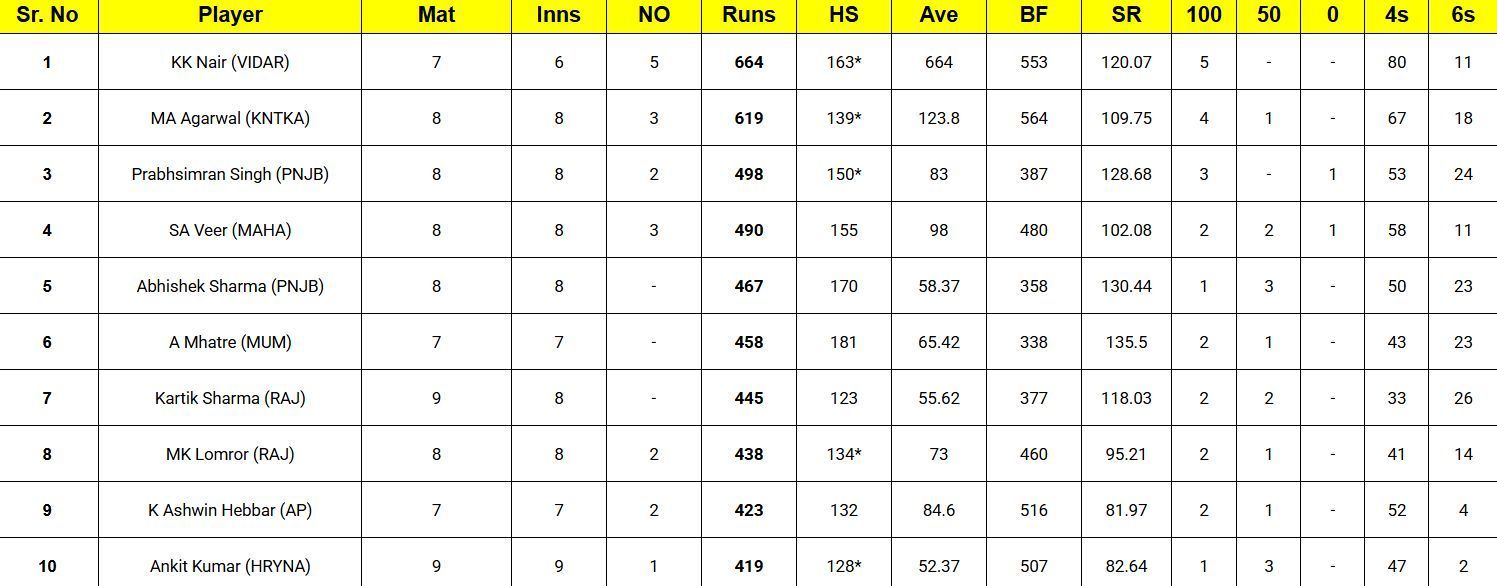 Vijay Hazare Trophy 2024-25 top run-getters