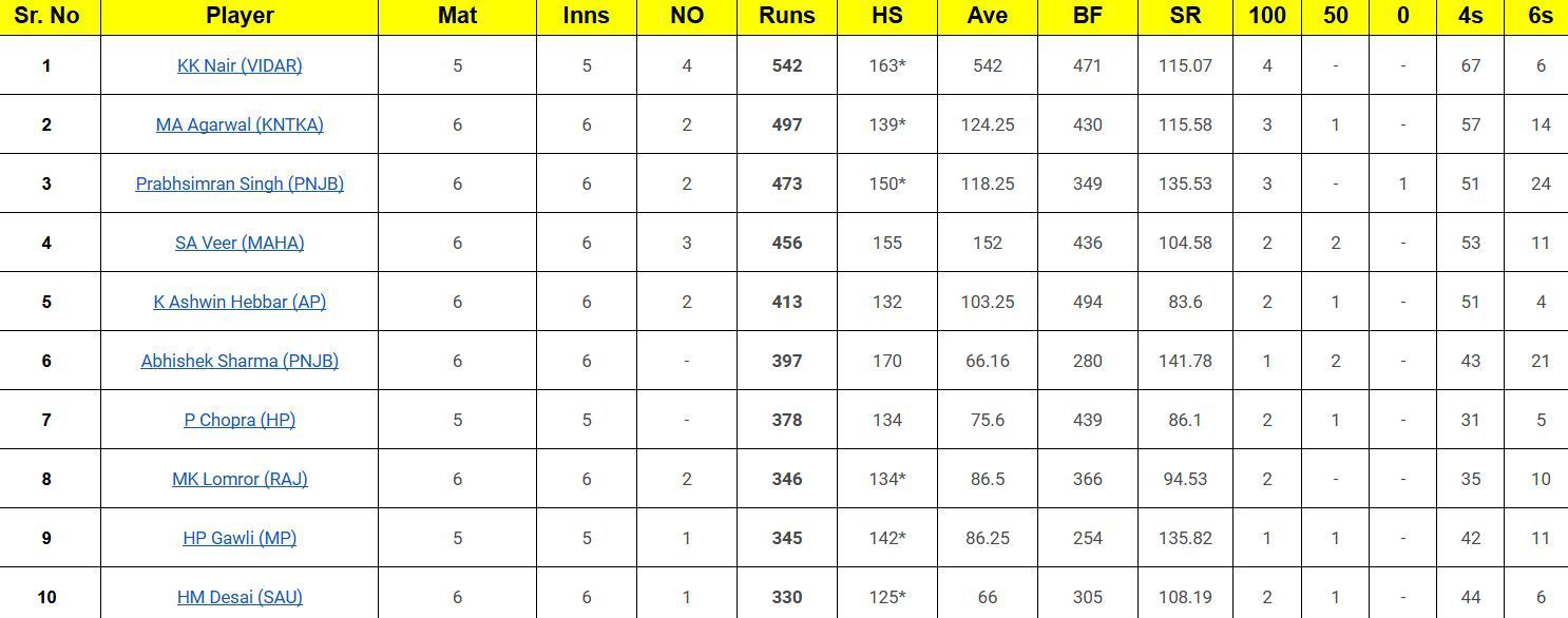 Vijay Hazare Trophy 2024-25 top run-getters 