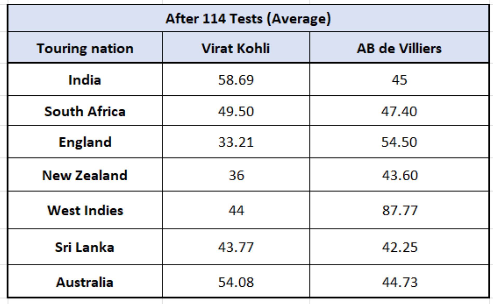 Kohli vs De Villiers - conditions-wise breakdown