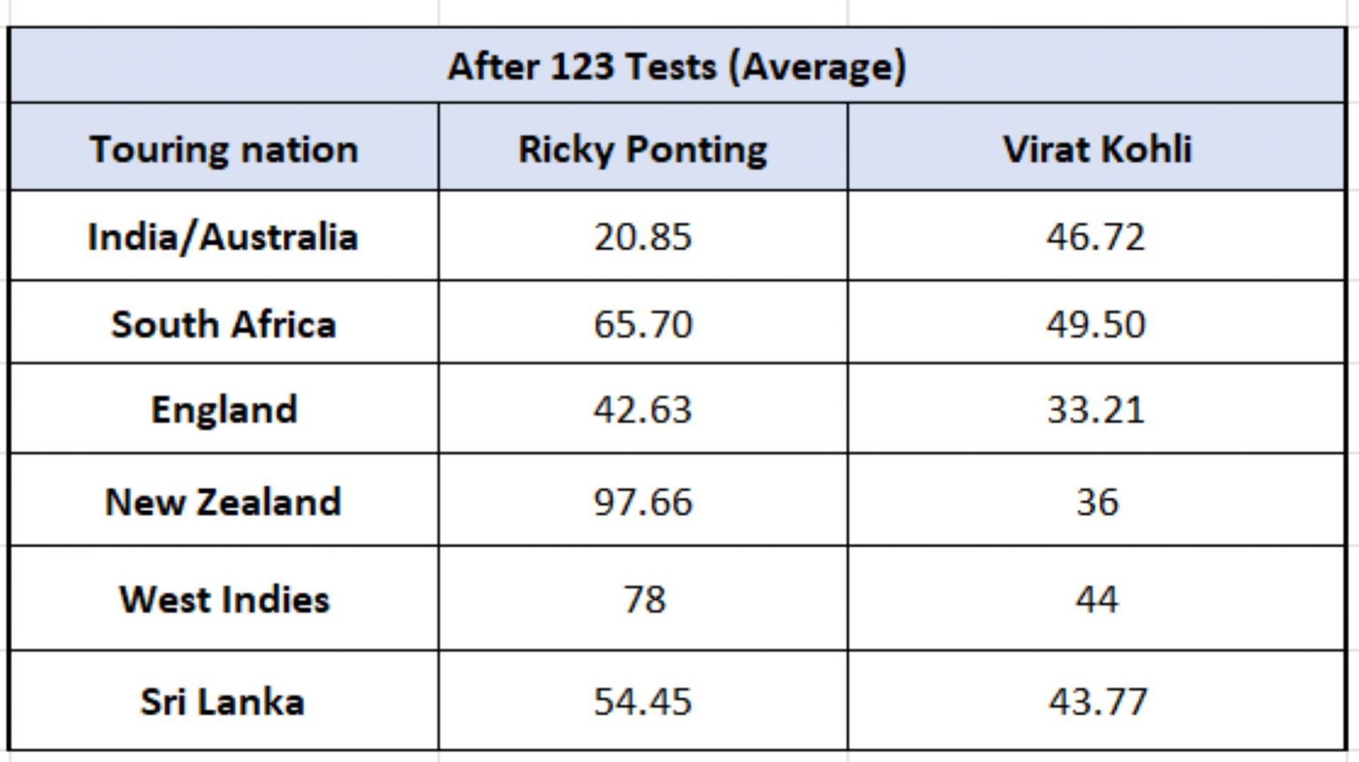 Ponting vs Kohli - across conditions