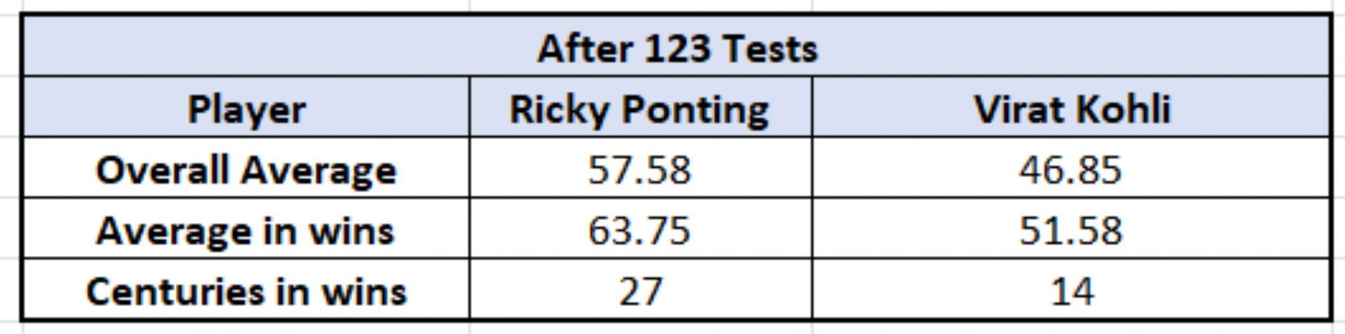 Ponting vs Kohli - Impact numbers