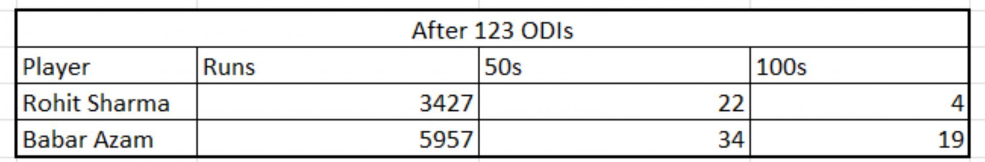 Rohit vs Babar - Counting numbers