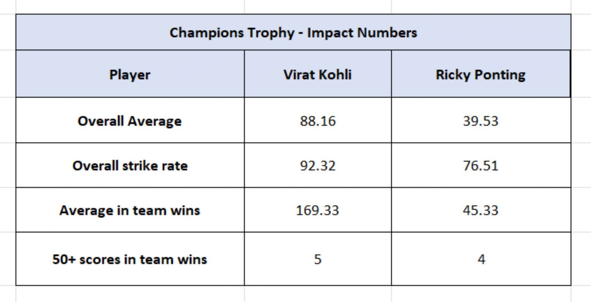 Kohli vs Ponting - Impact Numbers