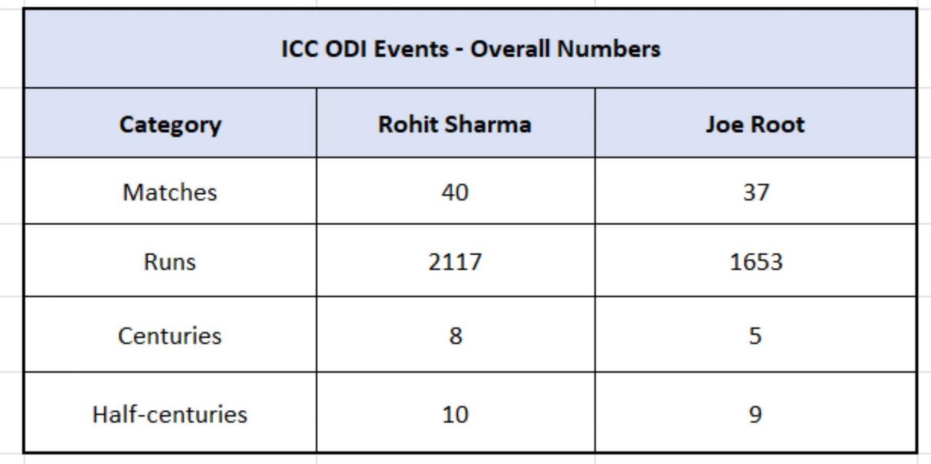 Rohit vs Root - Overall Numbers in ICC ODI events