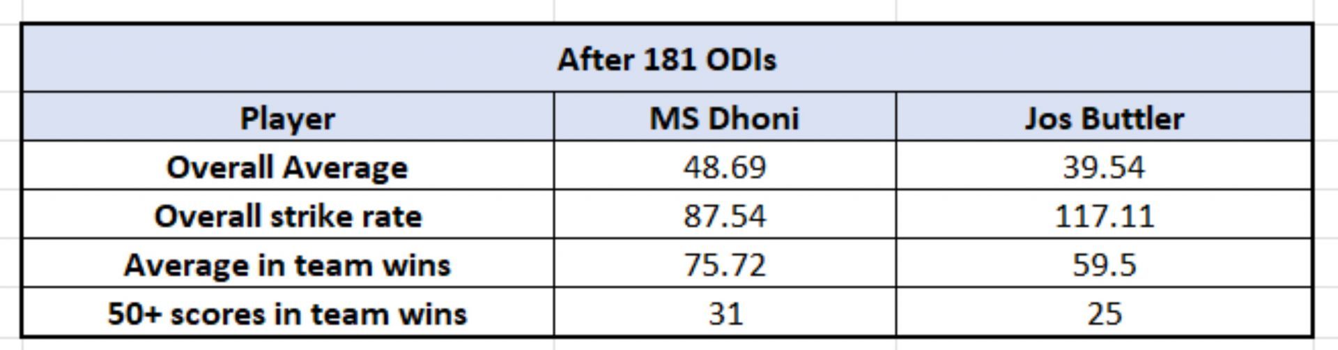 Dhoni vs Buttler - Impact numbers