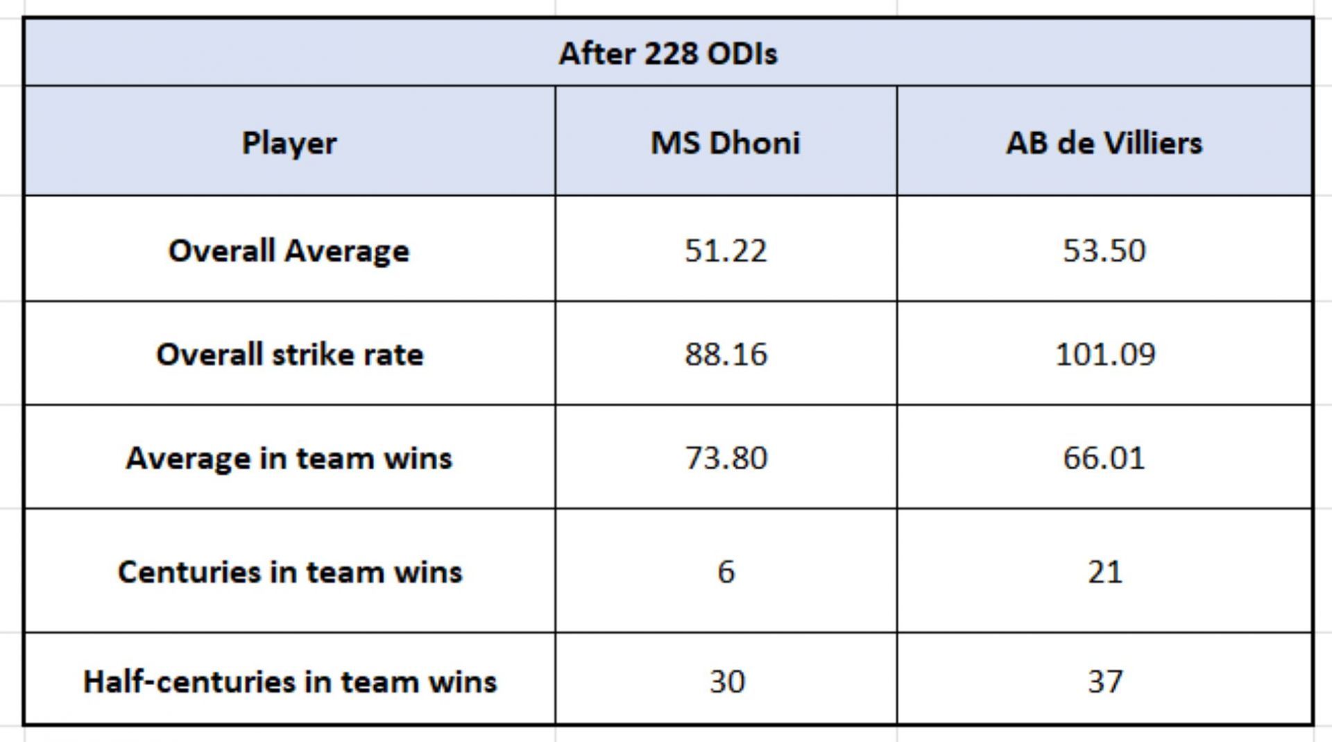 Dhoni vs De Villiers - Impact Numbers