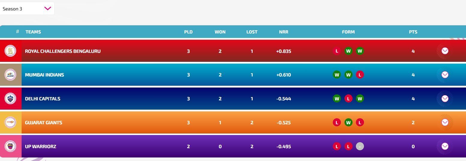 Royal Challengers Bengaluru continue to be at the top (Image: WPLT20.com/BCCI)