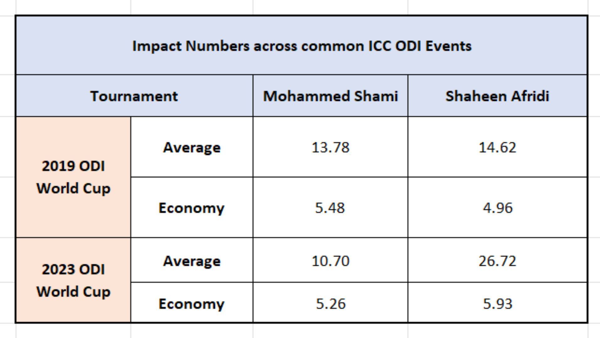 Shami vs Shaheen - Impact Numbers across common editions