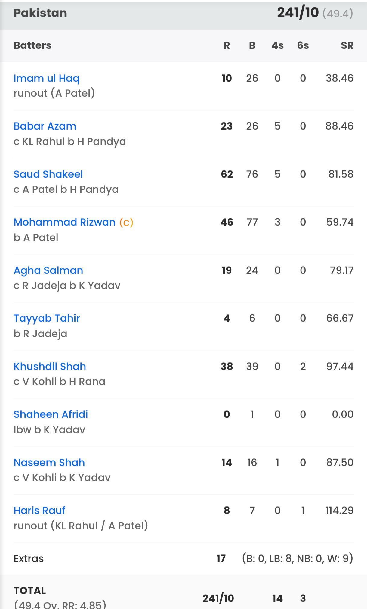 Pakistan batting scorecard vs India [Sportskeeda]