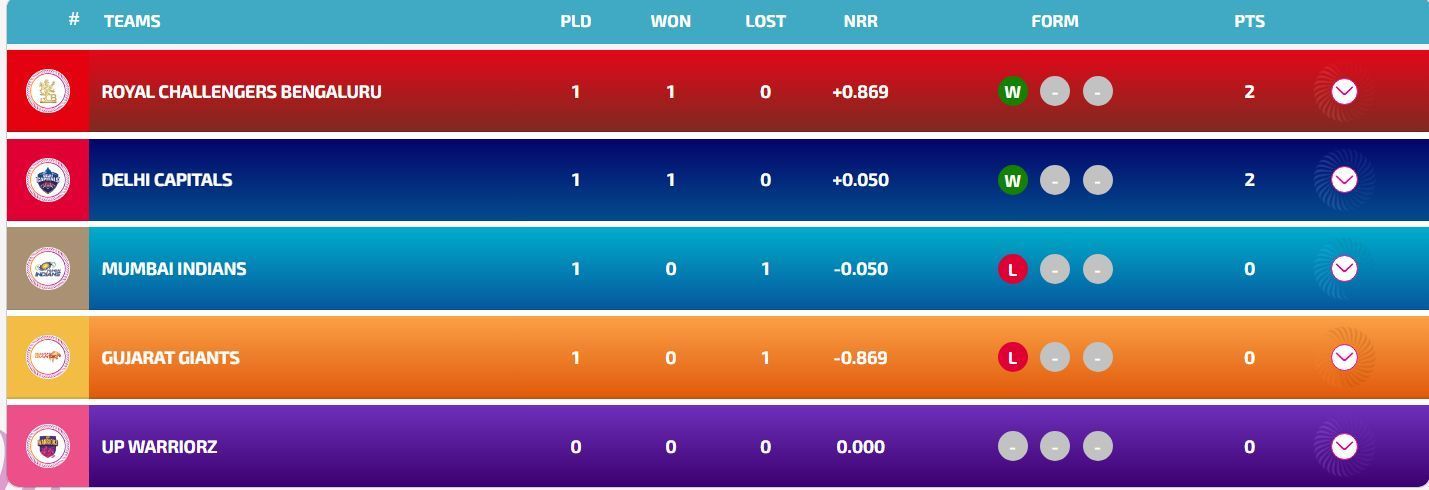 Delhi Capitals have attained the 2nd position (Image: WPL)