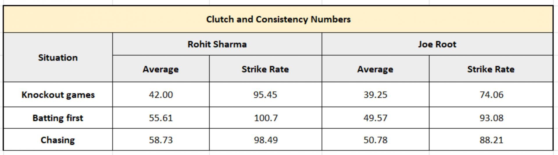 Rohit vs Root - Clutch and Consistency numbers in ICC ODI events