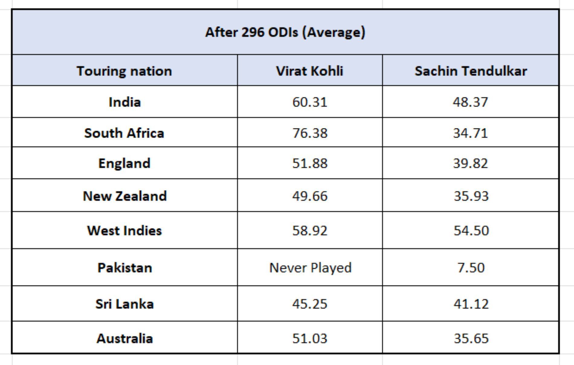 Kohli vs Tendulkar - Conditions-wise numbers