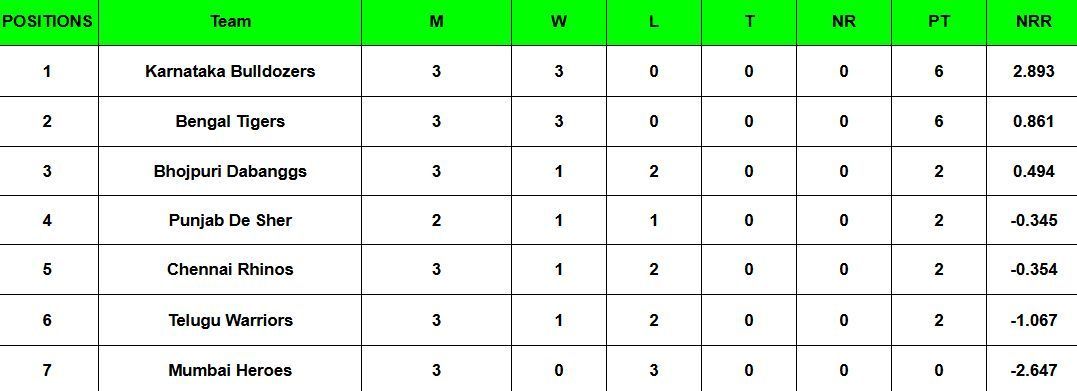 Celebrity Cricket League 2025 Points Table