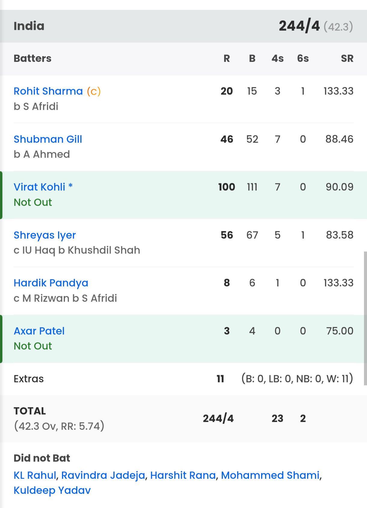 India batting scorecard vs Pakistan [Sportskeeda]