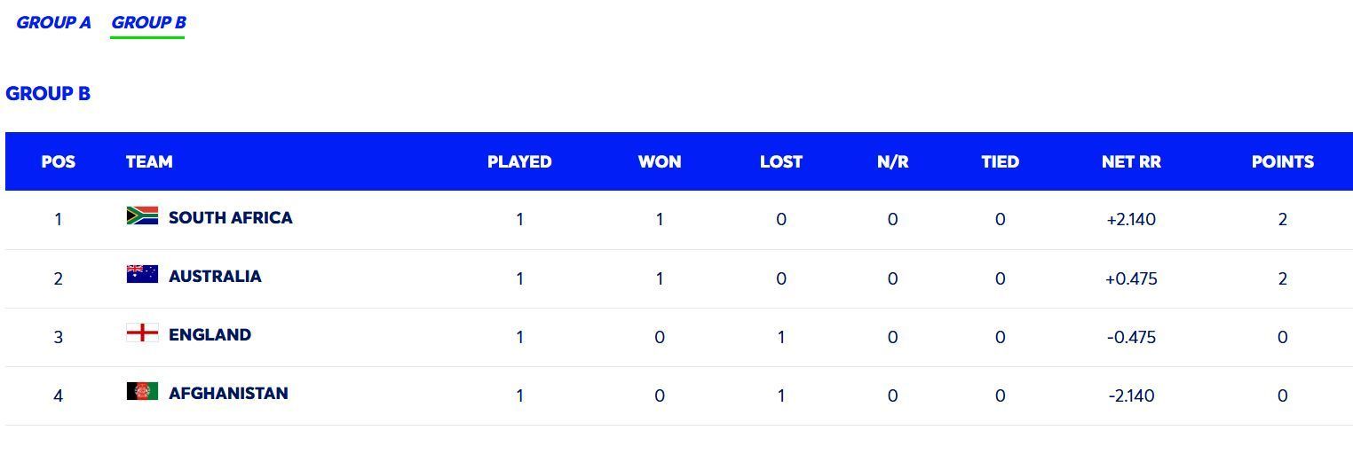 Australia have attained the 2nd position (Image: ICC)