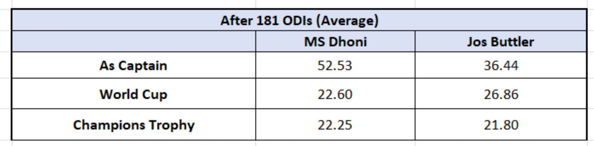 Dhoni vs Buttler - Captaincy and ICC events