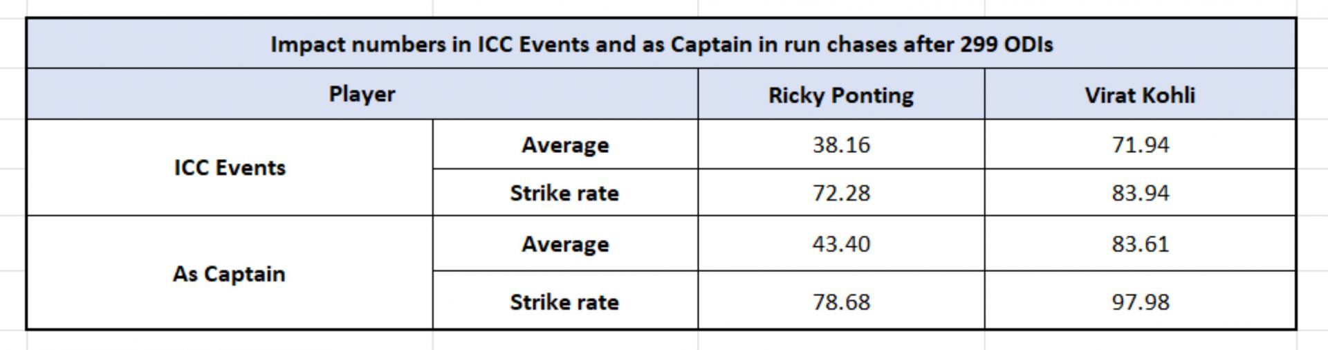 Ponting vs Kohli - ICC events and Captaincy