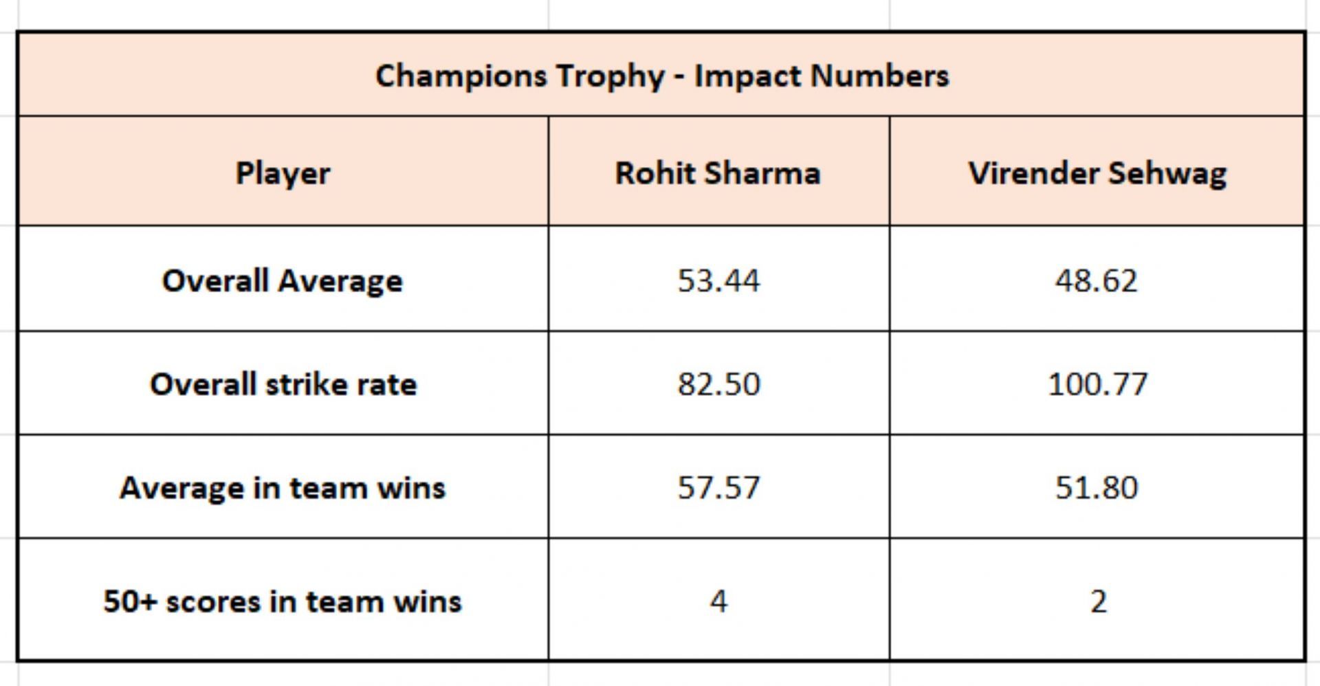 Rohit vs Sehwag - Impact Numbers