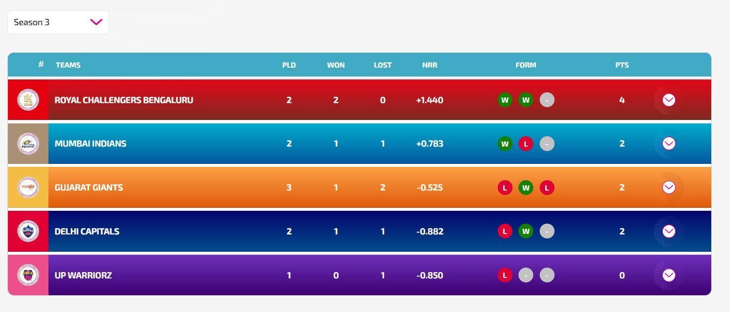 Mumbai Indians have moved up to the 2nd position (Image: WPL)