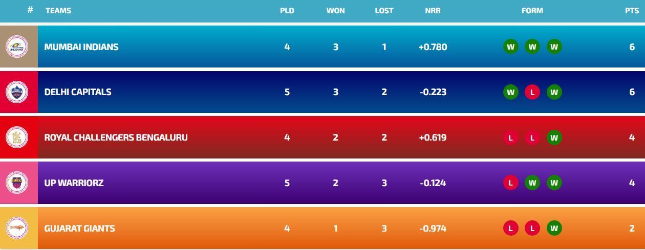 WPL points table after UPW vs MI match