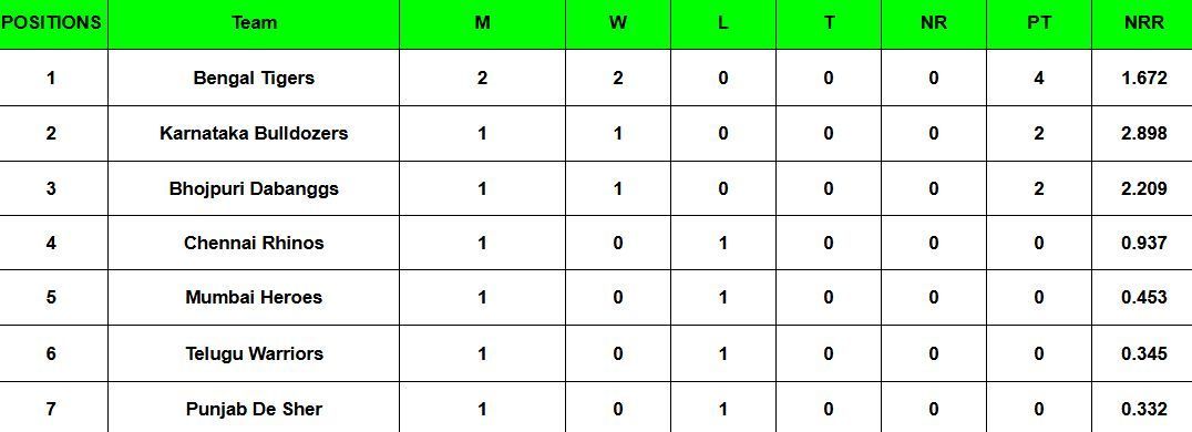 Celebrity Cricket League 2025 Points Table