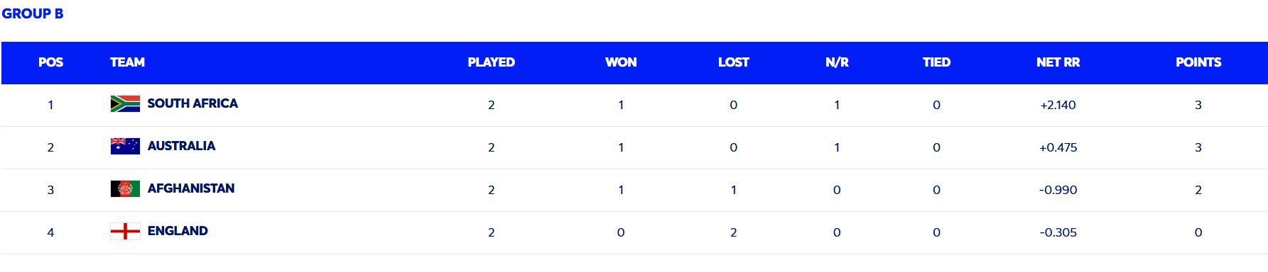 ICC Champions Trophy Group B Points Table after AFG vs ENG match (ICC) 