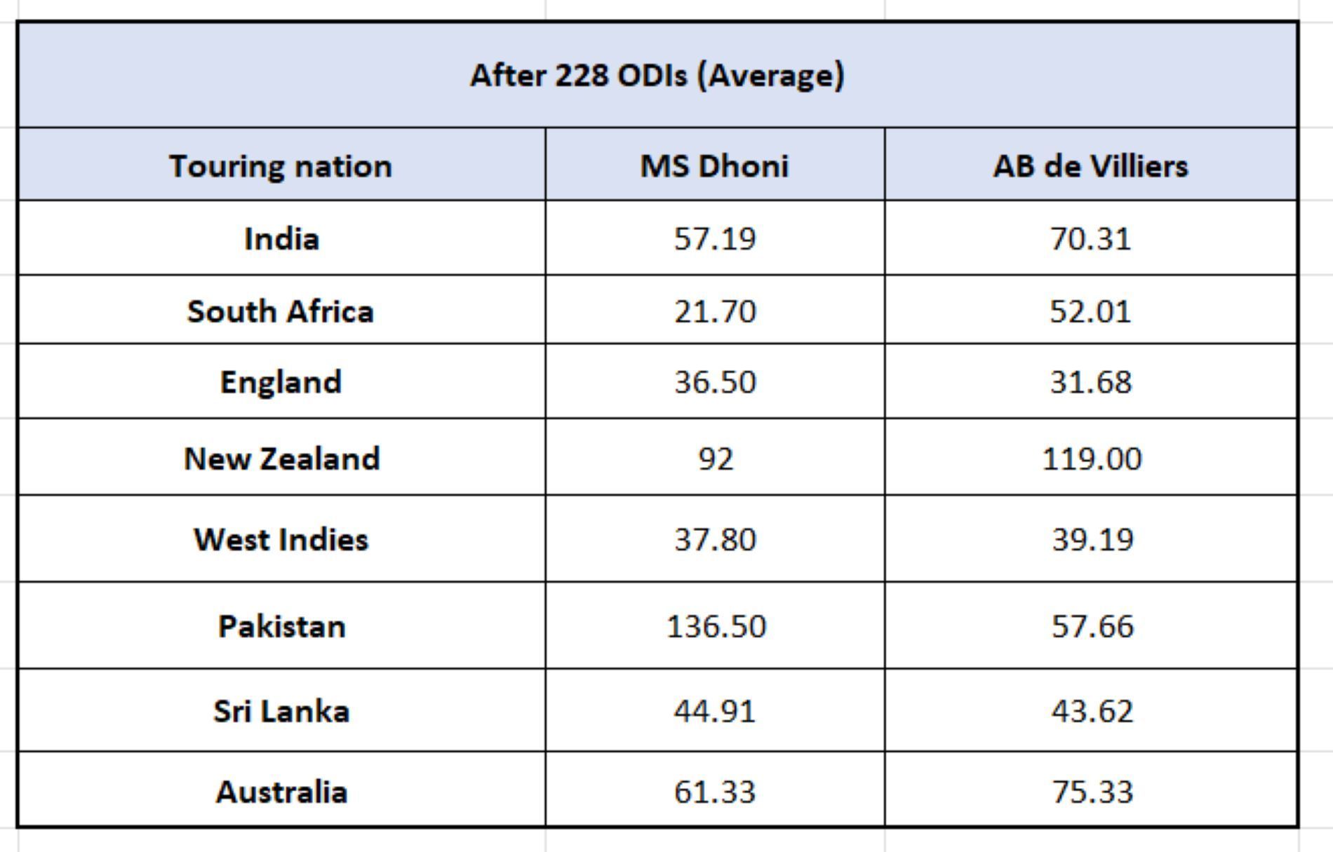 Dhoni vs De Villiers - Conditions-based numbers