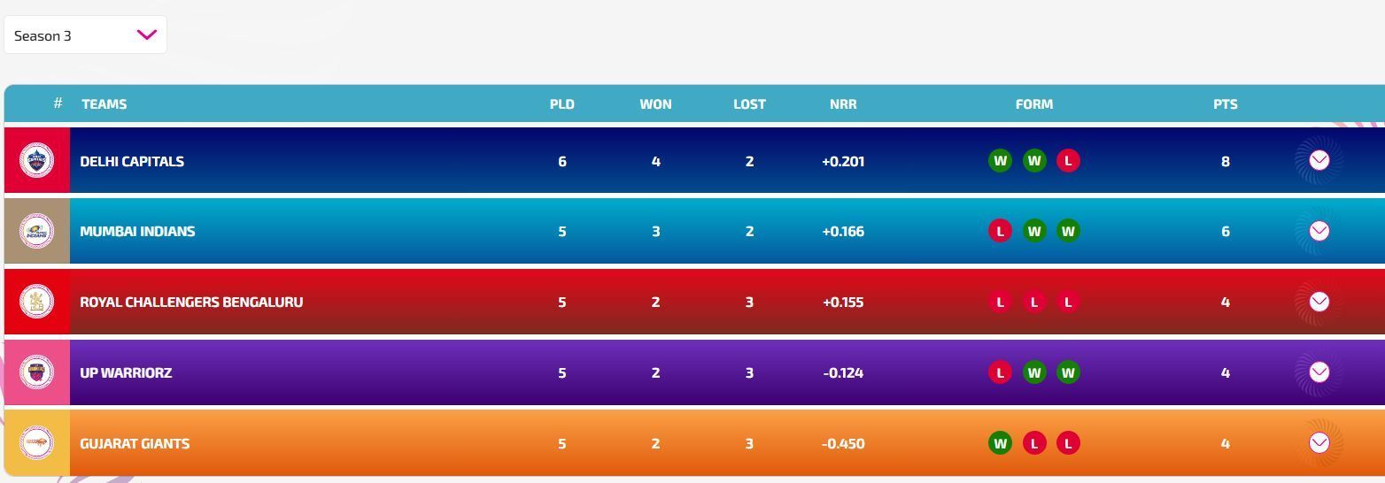 Delhi Capitals have moved up to the 1st position (Image: WPLT20.com/BCCI)