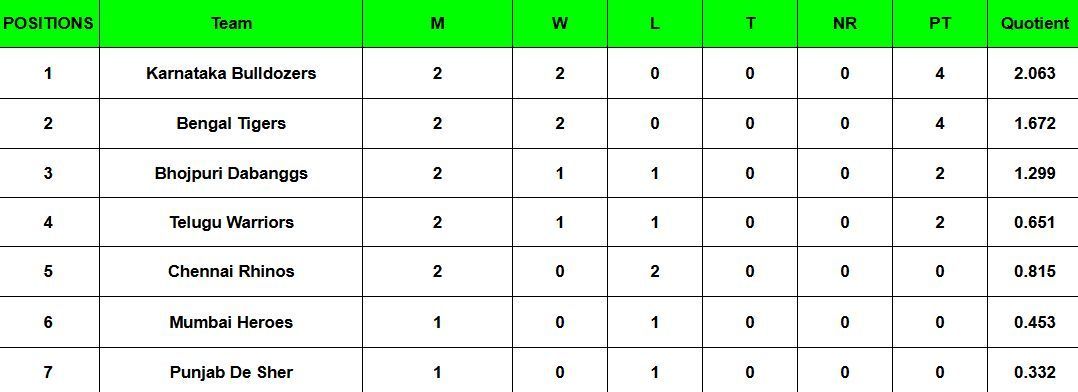 Celebrity Cricket League 2025 Points Table