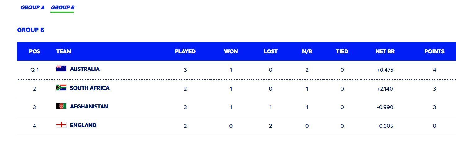 Australia have qualified for the semifinals (Image: ICC)