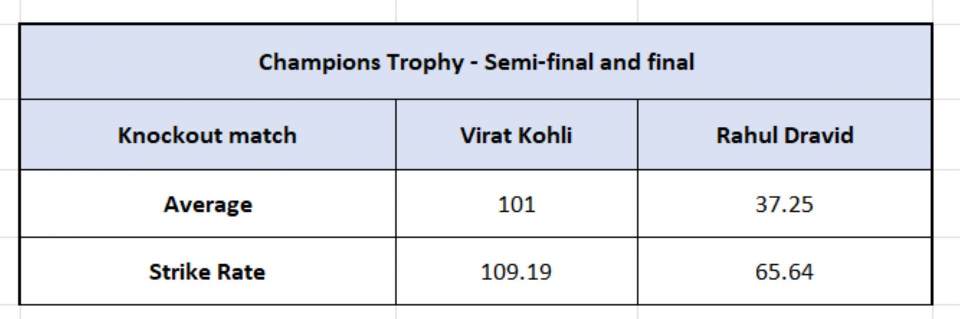 Kohli vs Dravid in Champions Trophy knockouts