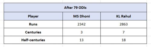 Dhoni vs Rahul - Counting numbers after 79 ODIs