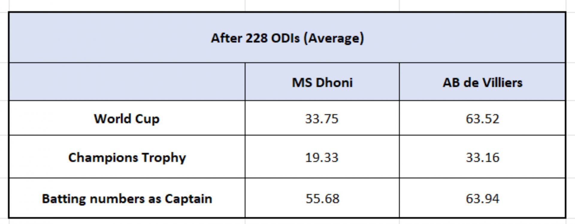 Dhoni vs De Villiers - ICC events &amp; Captaincy