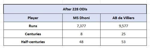 Dhoni vs De Villiers - Raw Numbers