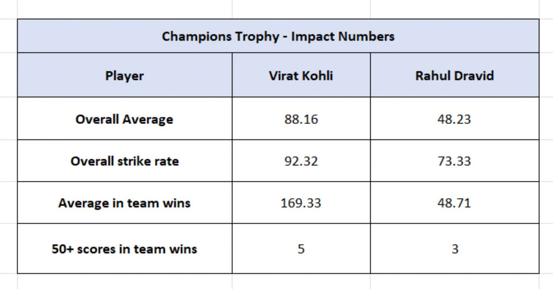 Kohli vs Dravid in the Champions Trophy - Impact Numbers