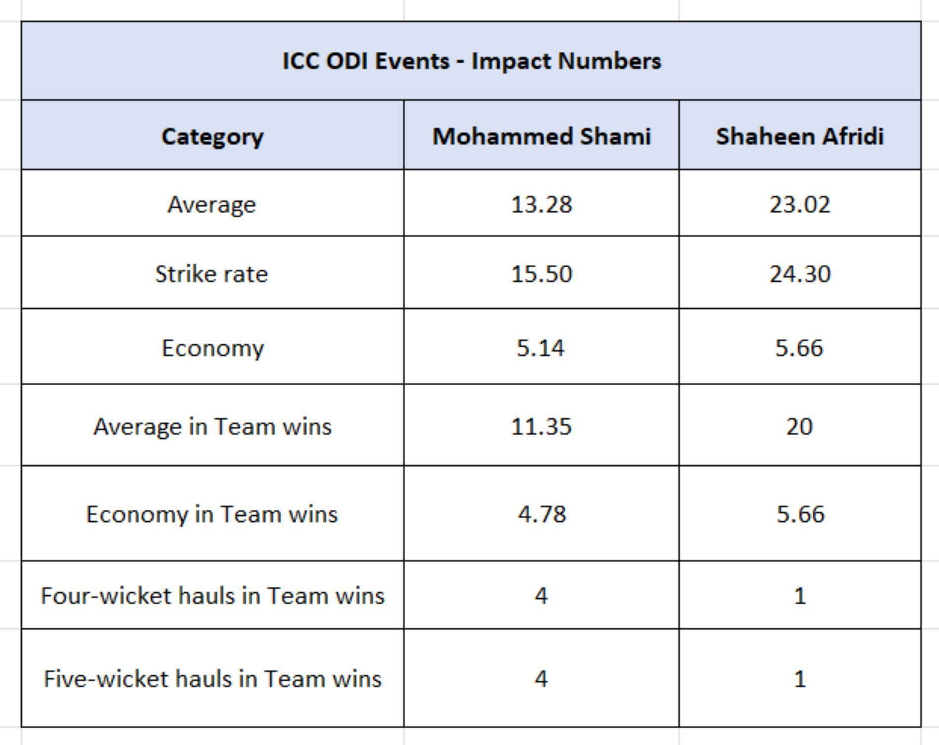 Shami vs Shaheen - Impact Numbers in ICC ODI Events