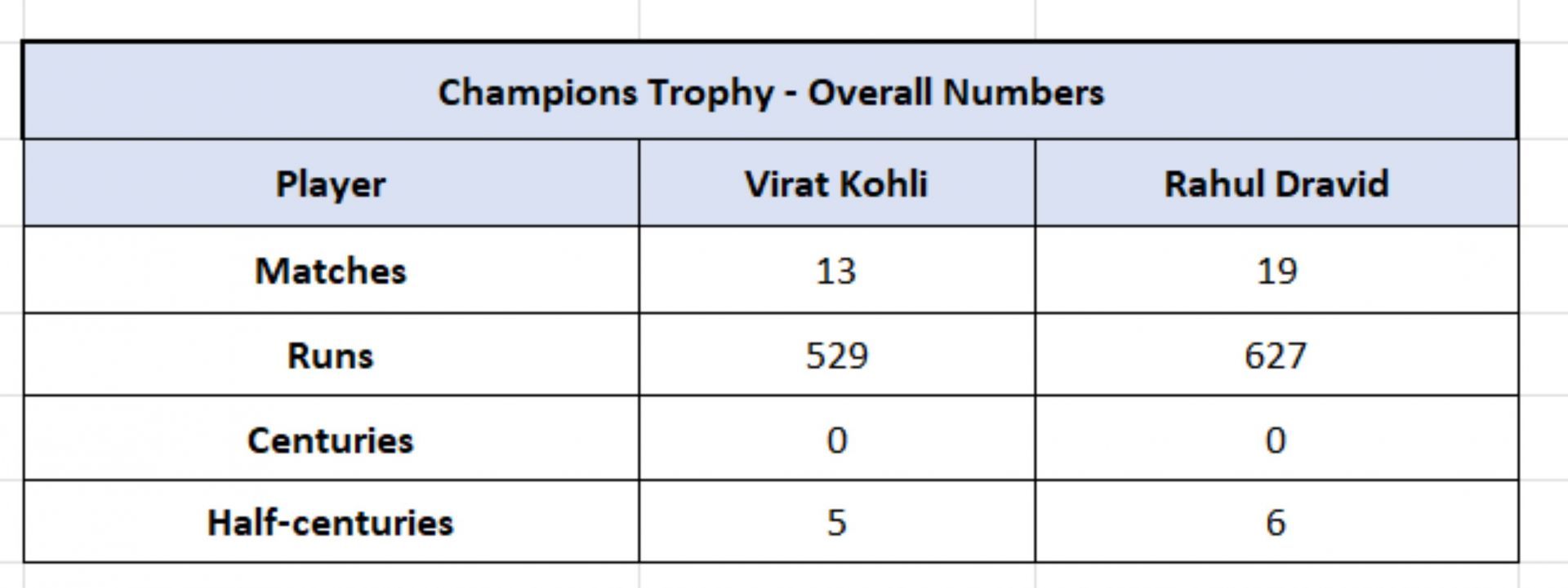 Kohli vs Dravid in the Champions Trophy - Raw Numbers