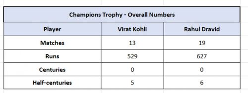 Kohli vs Dravid in the Champions Trophy - Raw Numbers