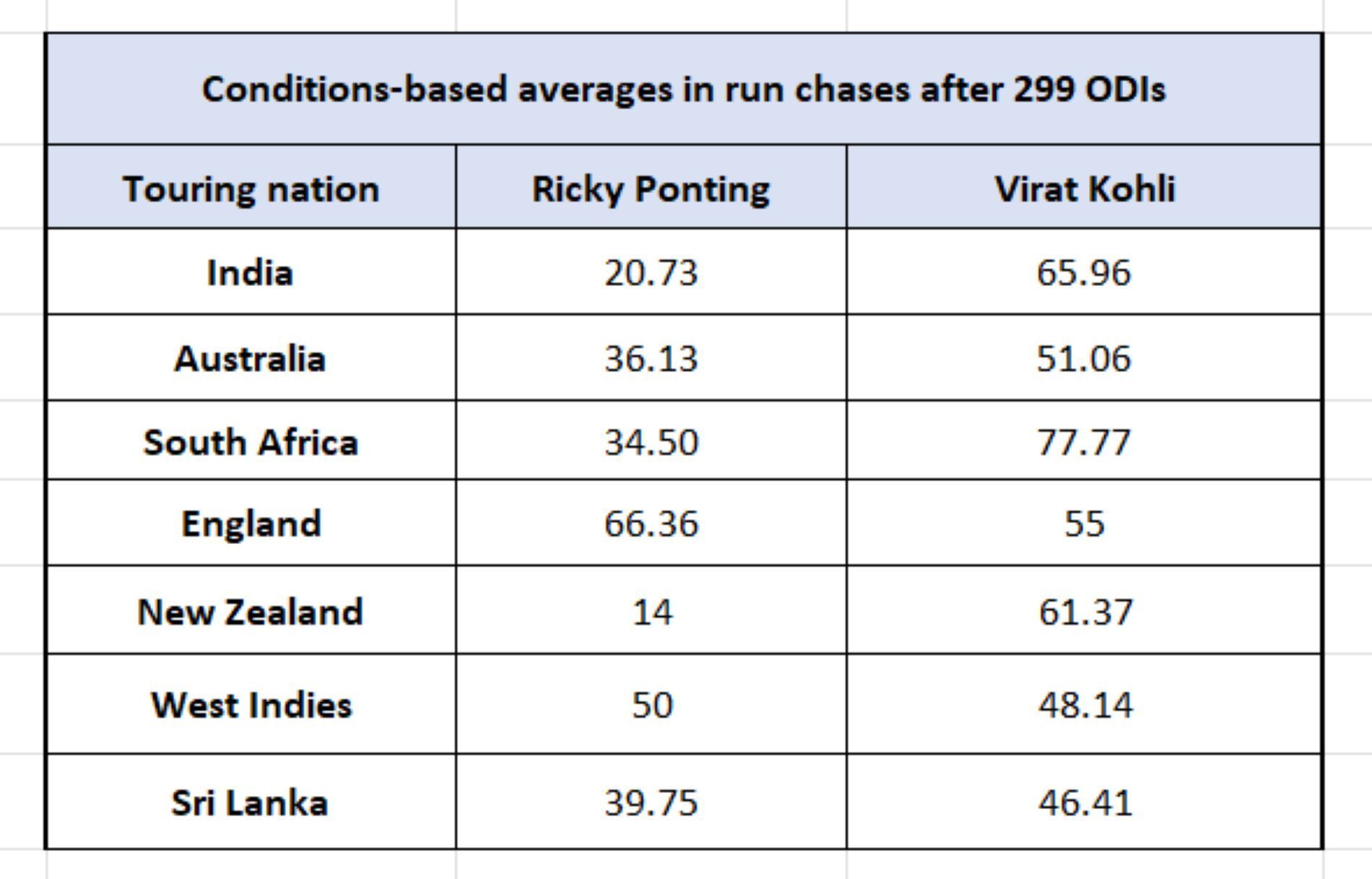 Ponting vs Kohli - Conditions-wise numbers