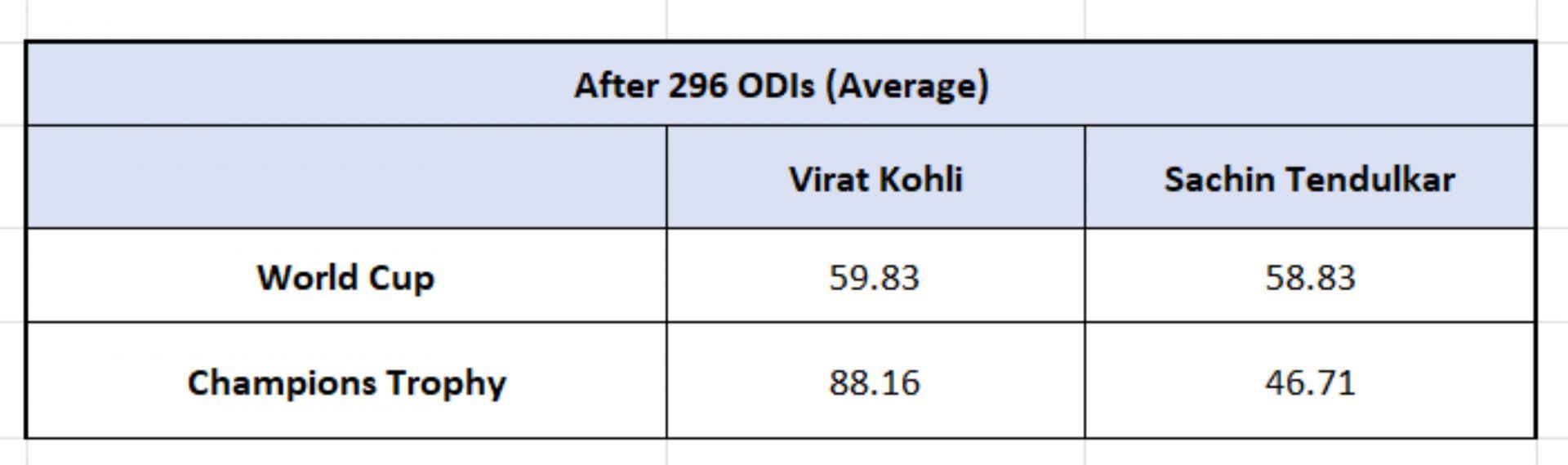 Kohli vs Tendulkar - ICC tournaments