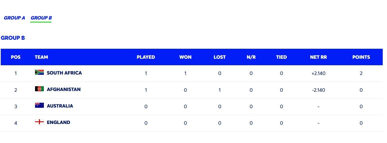 2025 Champions Trophy Points Table after AFG vs SA (Image: ICC)