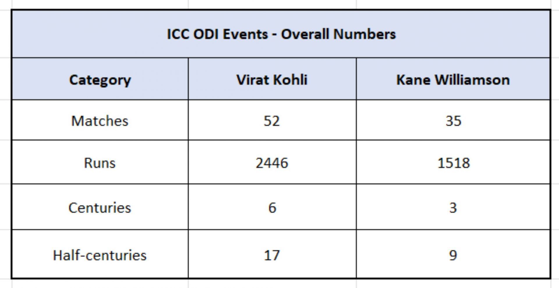 Kohli vs Williamson - Overall Numbers in ICC ODI events