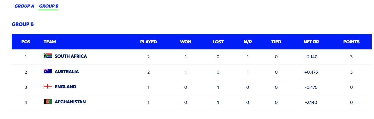 South Africa continue to be at the top of the table (Image: ICC)