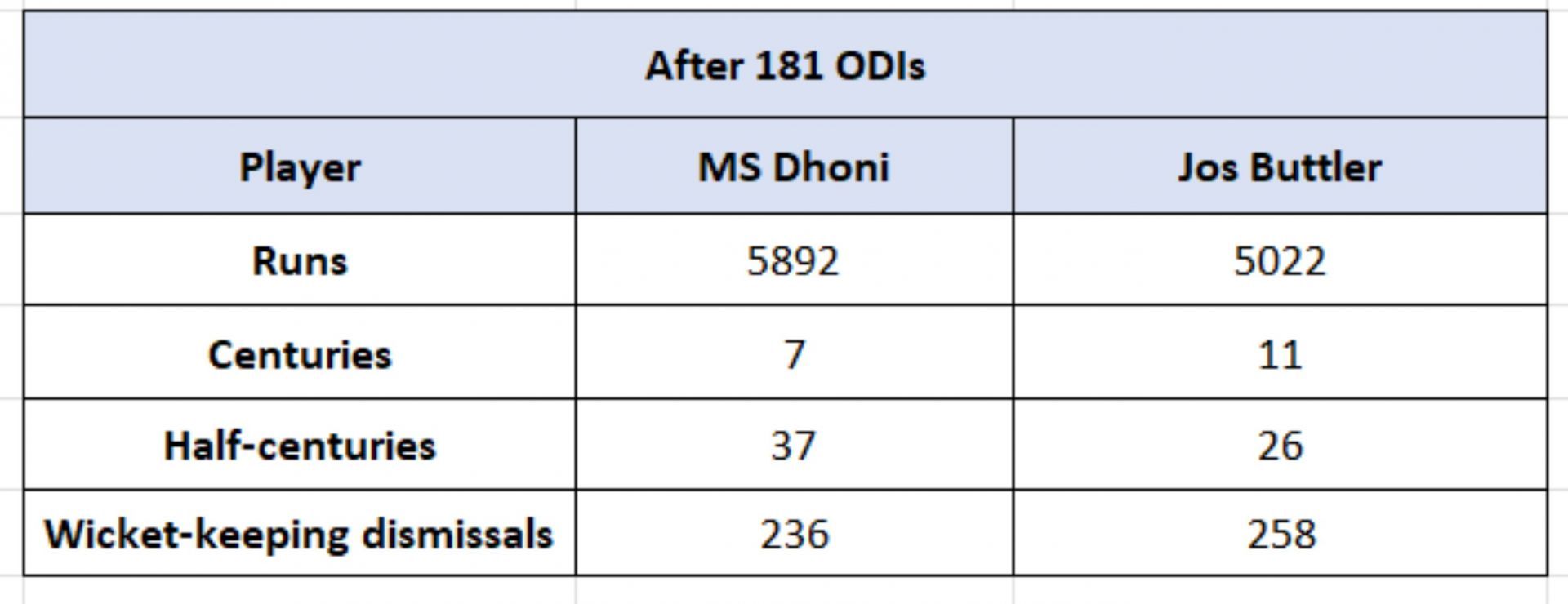 Dhoni vs Buttler - Counting numbers