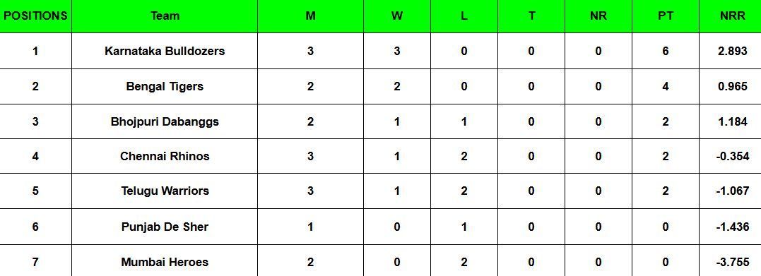 Celebrity Cricket League 2025 Points Table